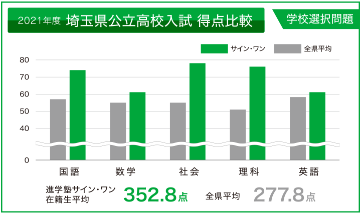2021年度 埼玉県公立高校入試得点比較