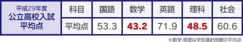 平成29年度公立高校入試平均点