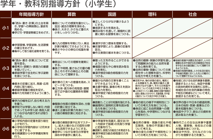 学年・教科別指導方針