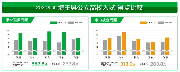 中3難関コース 埼玉県の学習塾 進学塾のサイン ワン 学研グループ