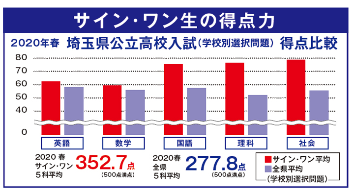 サイン・ワン生の得点力 埼玉県公立高校入試における平均点