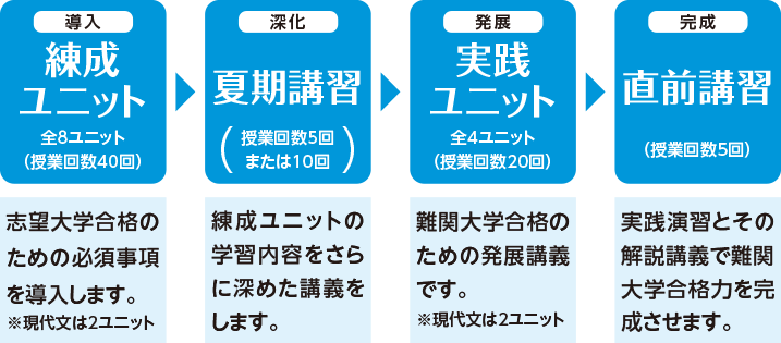 学研プライムゼミカリキュラム