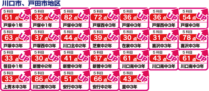 川口市・戸田市地区