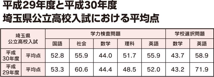 埼玉県公立高校入試における平均点
